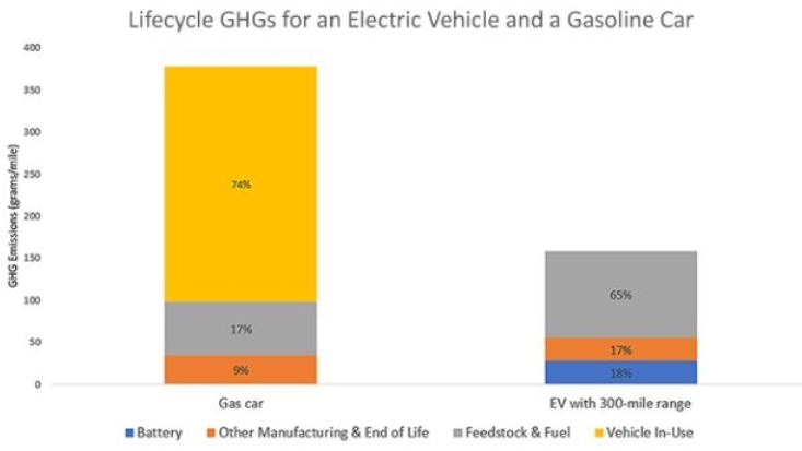 comparing the greenhouse gas emissions of an electric car with those of a gasoline car (in 2020)