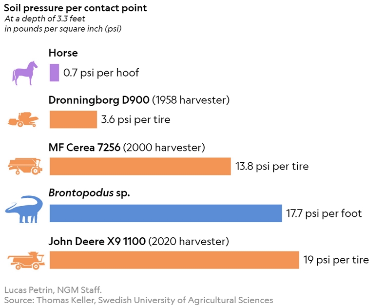 oversize agricultural machines threaten about 20 percent of all arable land